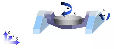 1文搞懂真正的五軸加工中心，到底說的5軸是哪幾個軸(圖7)